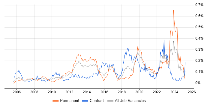 Job vacancy trend for Polycom in the City of London