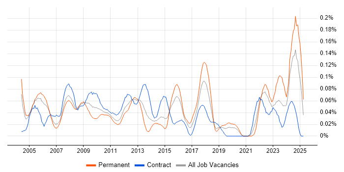 Job vacancy trend for Portfolio Analyst in the City of London