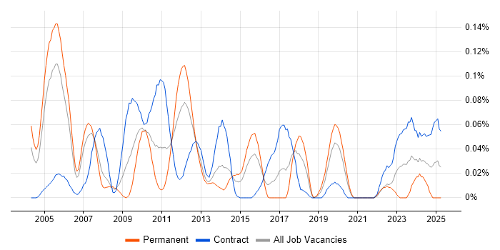 Job vacancy trend for Portfolio Analytics in the City of London