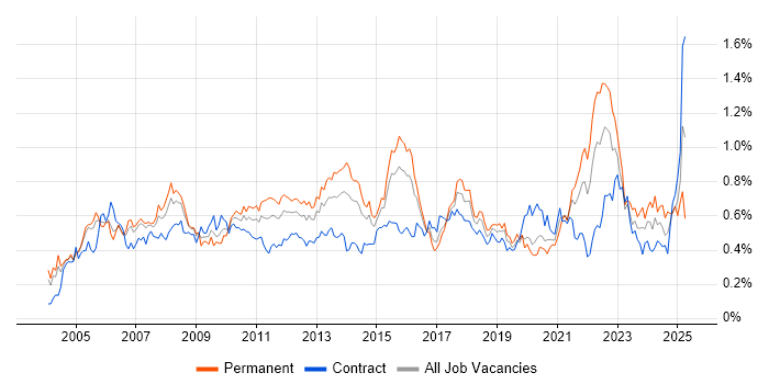 Job vacancy trend for Portfolio Management in the City of London Job vacancy trend for Portfolio Management in the City of London