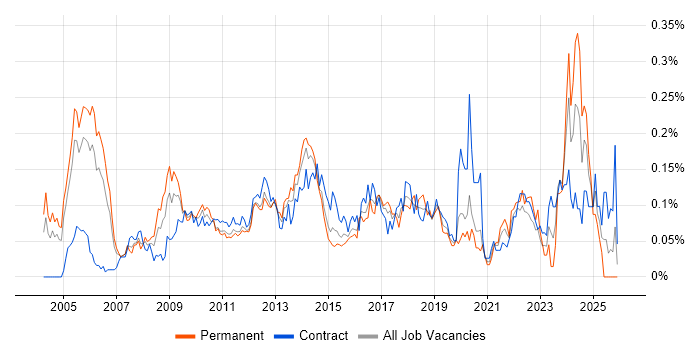 Portfolio Manager job vacancy trend in the City of London