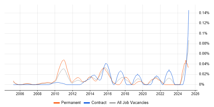 Job vacancy trend for Post-Merger Integration in the City of London Job vacancy trend for Post-Merger Integration in the City of London