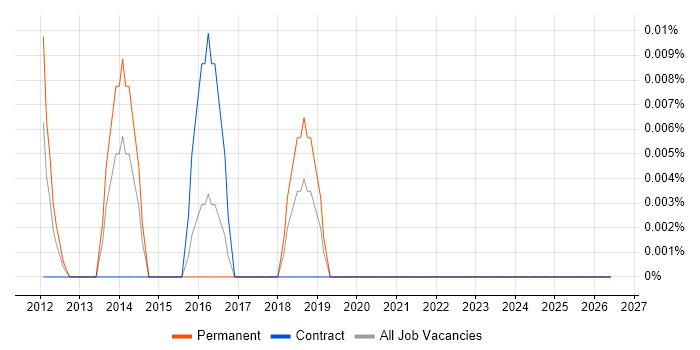 Post-Production Engineer job vacancy trend in the City of London