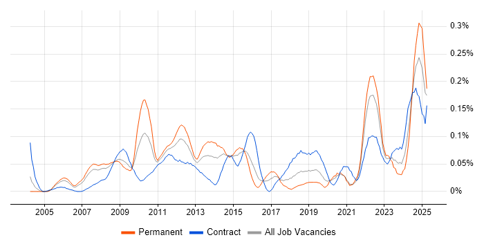 Job vacancy trend for Post-Production in the City of London