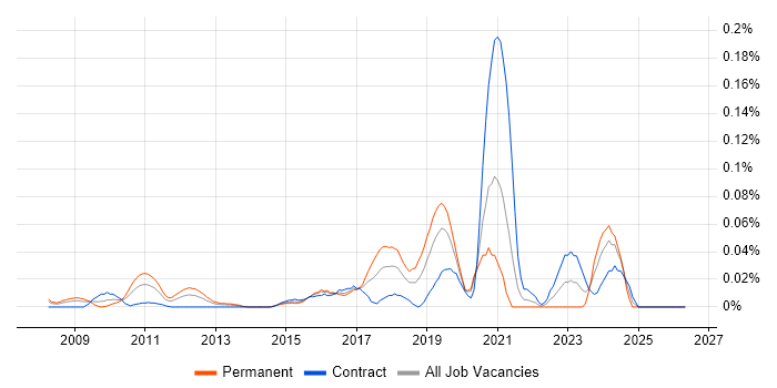 PostGIS job vacancy trend in the City of London