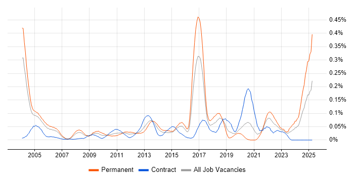Job vacancy trend for Postgraduate in the City of London Job vacancy trend for Postgraduate in the City of London