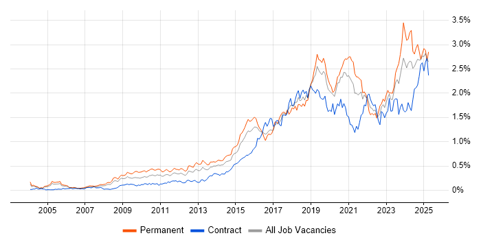 Job vacancy trend for PostgreSQL in the City of London Job vacancy trend for PostgreSQL in the City of London