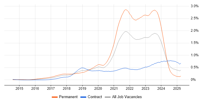 Job vacancy trend for Postman in the City of London