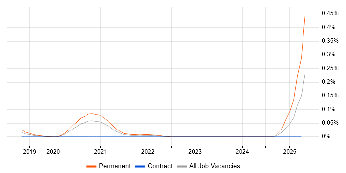 Job vacancy trend for Power Apps Engineer in the City of London