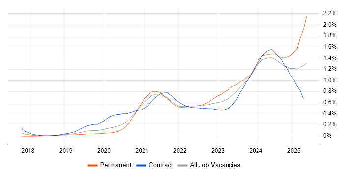 Job vacancy trend for Power Automate in the City of London Job vacancy trend for Power Automate in the City of London