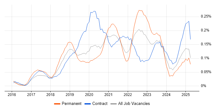 Job vacancy trend for Power BI Analyst in the City of London Job vacancy trend for Power BI Analyst in the City of London