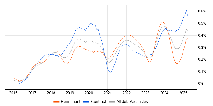 Job vacancy trend for Power BI Developer in the City of London