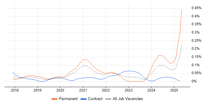Job vacancy trend for Power BI Engineer in the City of London