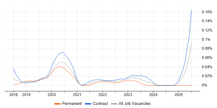 Job vacancy trend for Power BI Specialist in the City of London Job vacancy trend for Power BI Specialist in the City of London