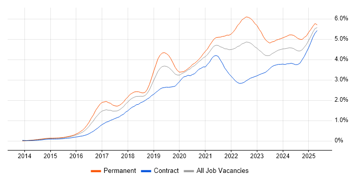 Job vacancy trend for Power BI in the City of London