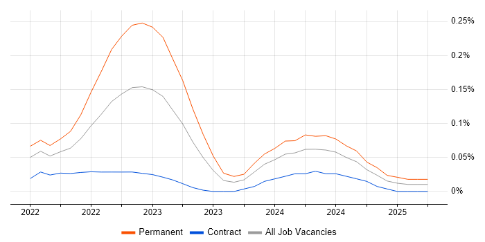 Job vacancy trend for Power Platform Consultant in the City of London
