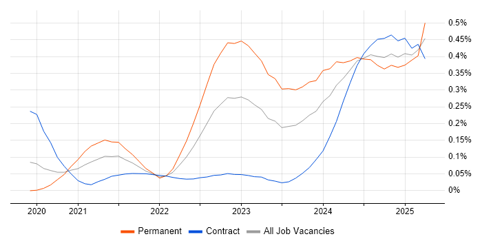 Job vacancy trend for Power Platform Developer in the City of London Job vacancy trend for Power Platform Developer in the City of London