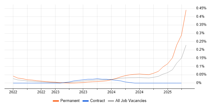 Job vacancy trend for Power Platform Engineer in the City of London