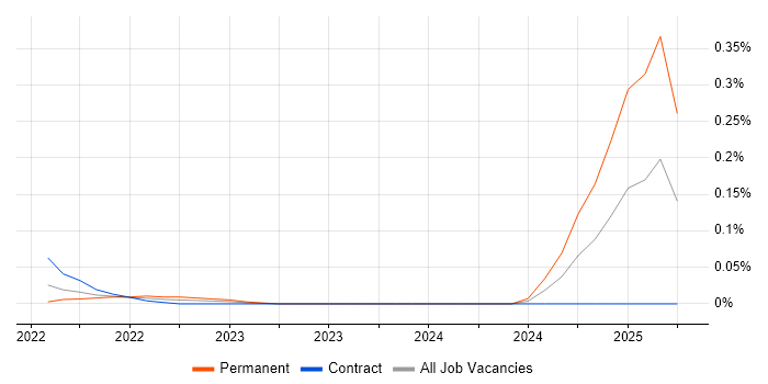 Job vacancy trend for Power Platform Specialist in the City of London Job vacancy trend for Power Platform Specialist in the City of London