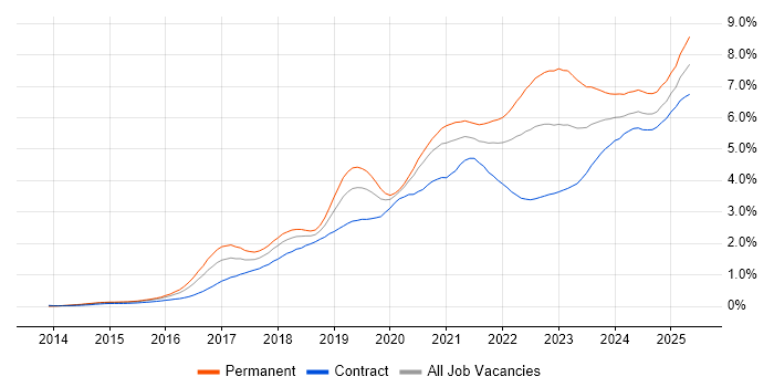 Job vacancy trend for Power Platform in the City of London Job vacancy trend for Power Platform in the City of London