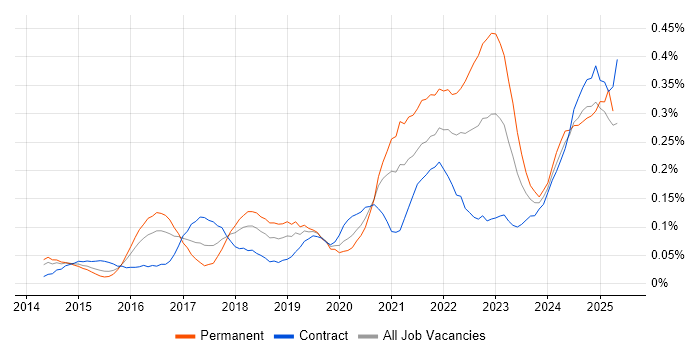 Job vacancy trend for Power Query in the City of London Job vacancy trend for Power Query in the City of London