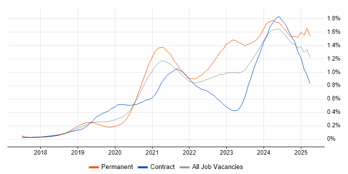 Job vacancy trend for PowerApps in the City of London Job vacancy trend for PowerApps in the City of London