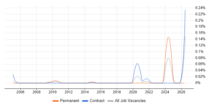 PowerBuilder Consultant job vacancy trend in the City of London