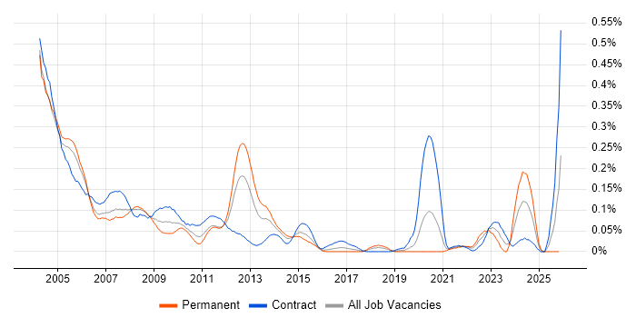 PowerBuilder job vacancy trend in the City of London