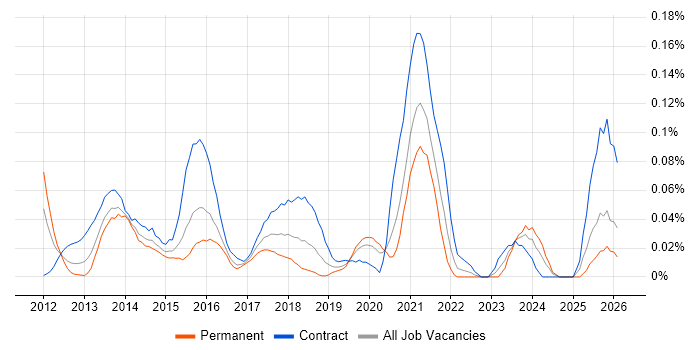 PowerCLI job vacancy trend in the City of London