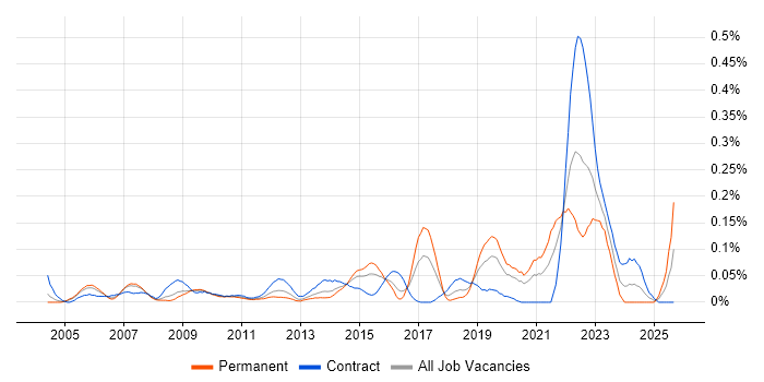 PowerDesigner job vacancy trend in the City of London
