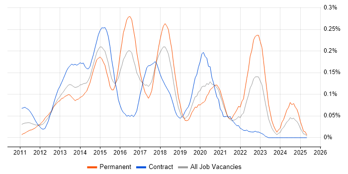 Job vacancy trend for PowerPivot in the City of London