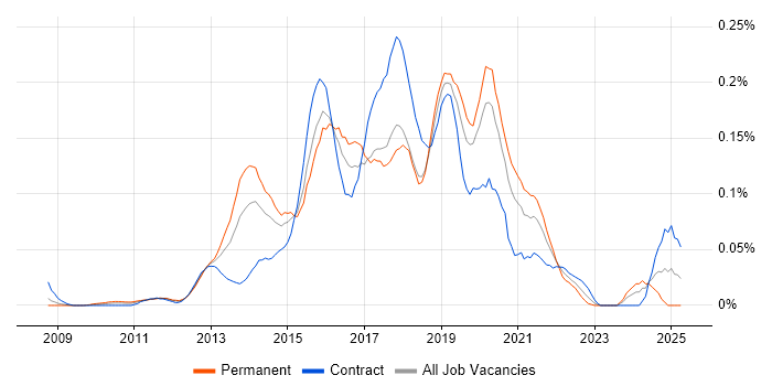 Job vacancy trend for PowerShell Engineer in the City of London Job vacancy trend for PowerShell Engineer in the City of London