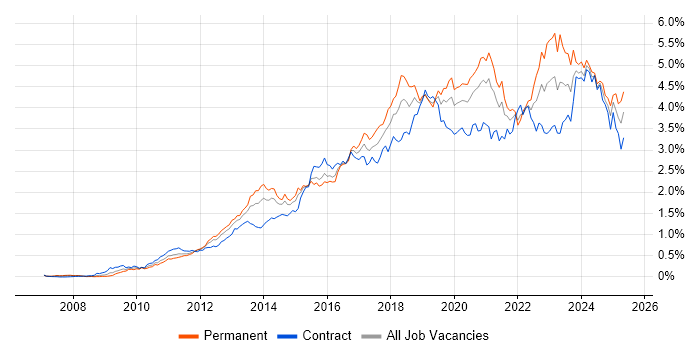 Job vacancy trend for PowerShell in the City of London Job vacancy trend for PowerShell in the City of London