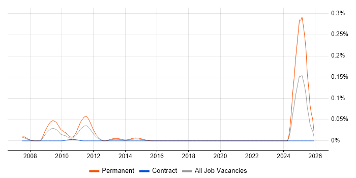 PPC Analyst job vacancy trend in the City of London