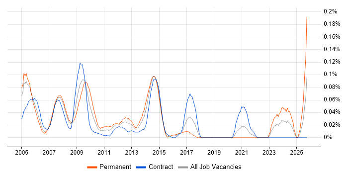 PPP job vacancy trend in the City of London