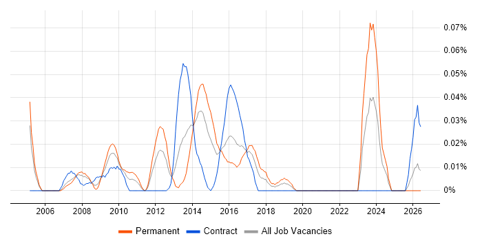 PQQ job vacancy trend in the City of London