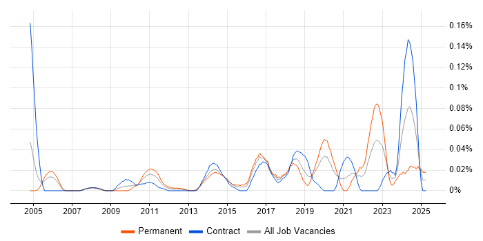 Job vacancy trend for Predictive Analysis in the City of London