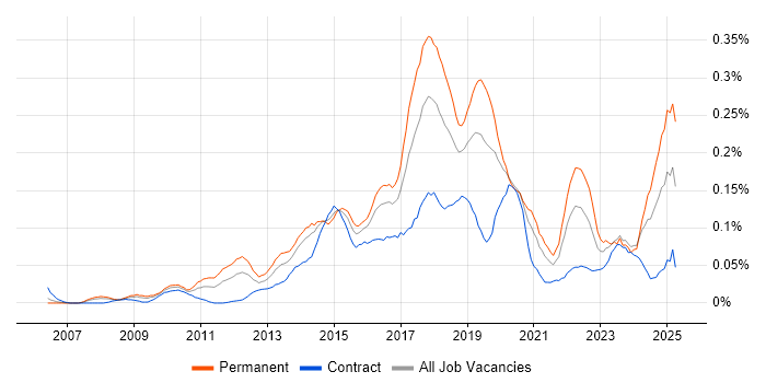 Job vacancy trend for Predictive Analytics in the City of London Job vacancy trend for Predictive Analytics in the City of London