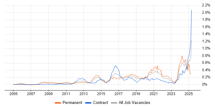 Job vacancy trend for Predictive Modelling in the City of London Job vacancy trend for Predictive Modelling in the City of London