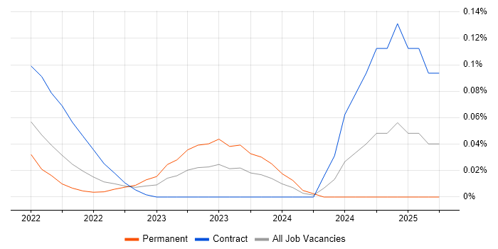 Job vacancy trend for Prefect in the City of London