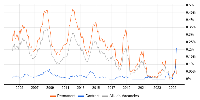 Job vacancy trend for Presales Consultant in the City of London