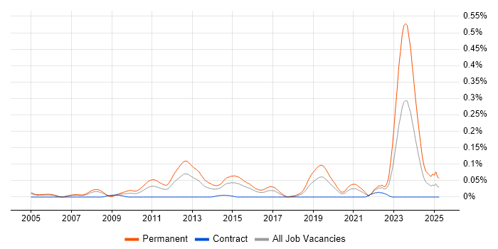 Job vacancy trend for Presales Solution Architect in the City of London Job vacancy trend for Presales Solution Architect in the City of London