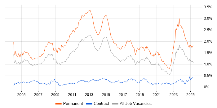 Job vacancy trend for Presales in the City of London Job vacancy trend for Presales in the City of London
