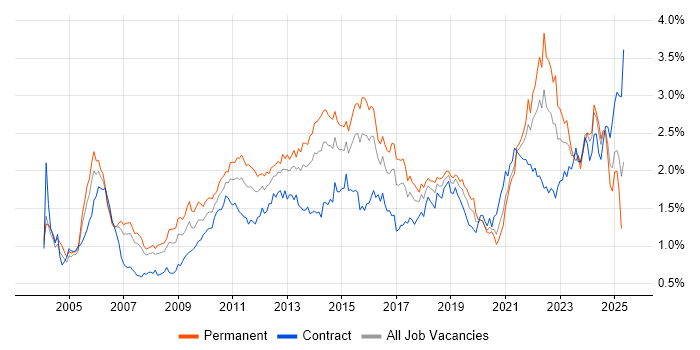 Job vacancy trend for Presentation Skills in the City of London Job vacancy trend for Presentation Skills in the City of London