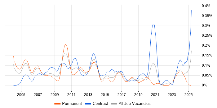 Job vacancy trend for Pricing Analyst in the City of London Job vacancy trend for Pricing Analyst in the City of London