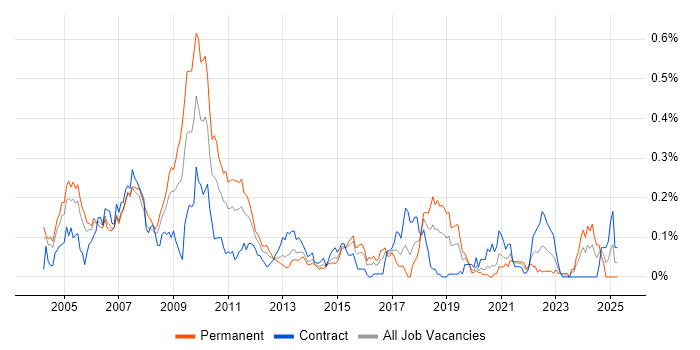 Job vacancy trend for Pricing Analytics in the City of London