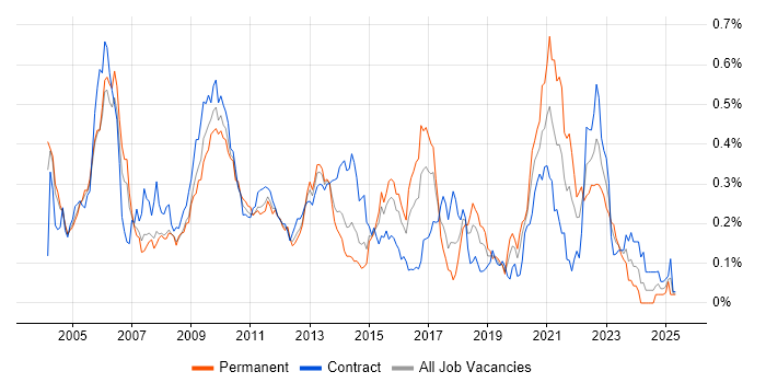 Job vacancy trend for Pricing Developer in the City of London