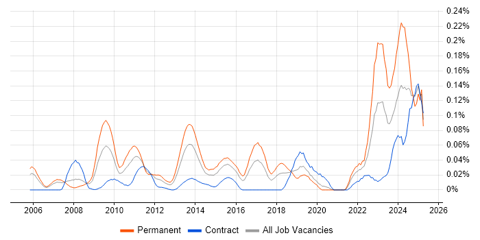 Job vacancy trend for Pricing Strategy in the City of London Job vacancy trend for Pricing Strategy in the City of London