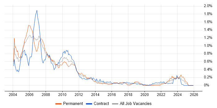 Prime Brokerage job vacancy trend in the City of London