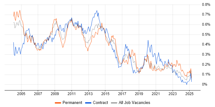 Job vacancy trend for PRINCE in the City of London
